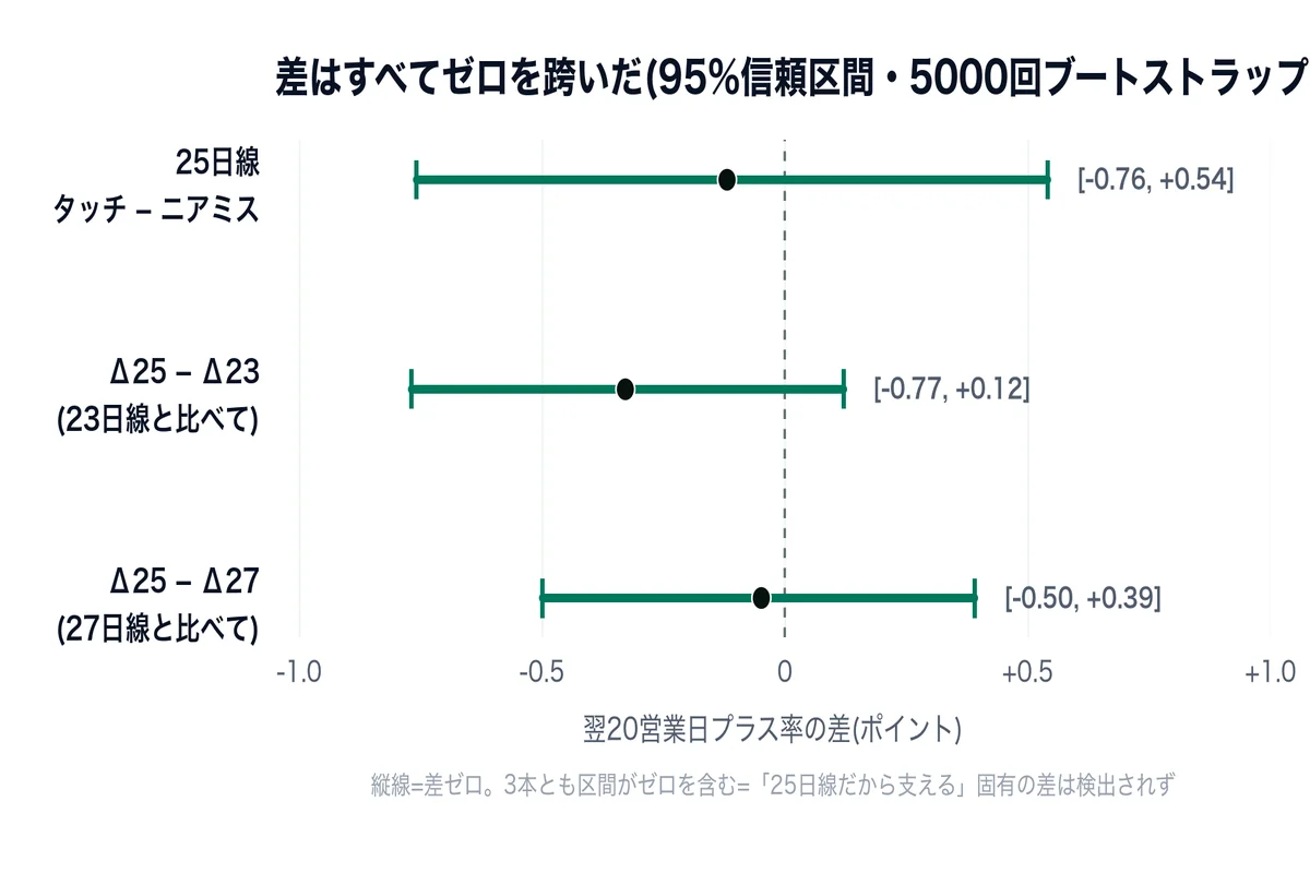 MA25タッチとニアミスのプラス率比較・プラセボ3線比較