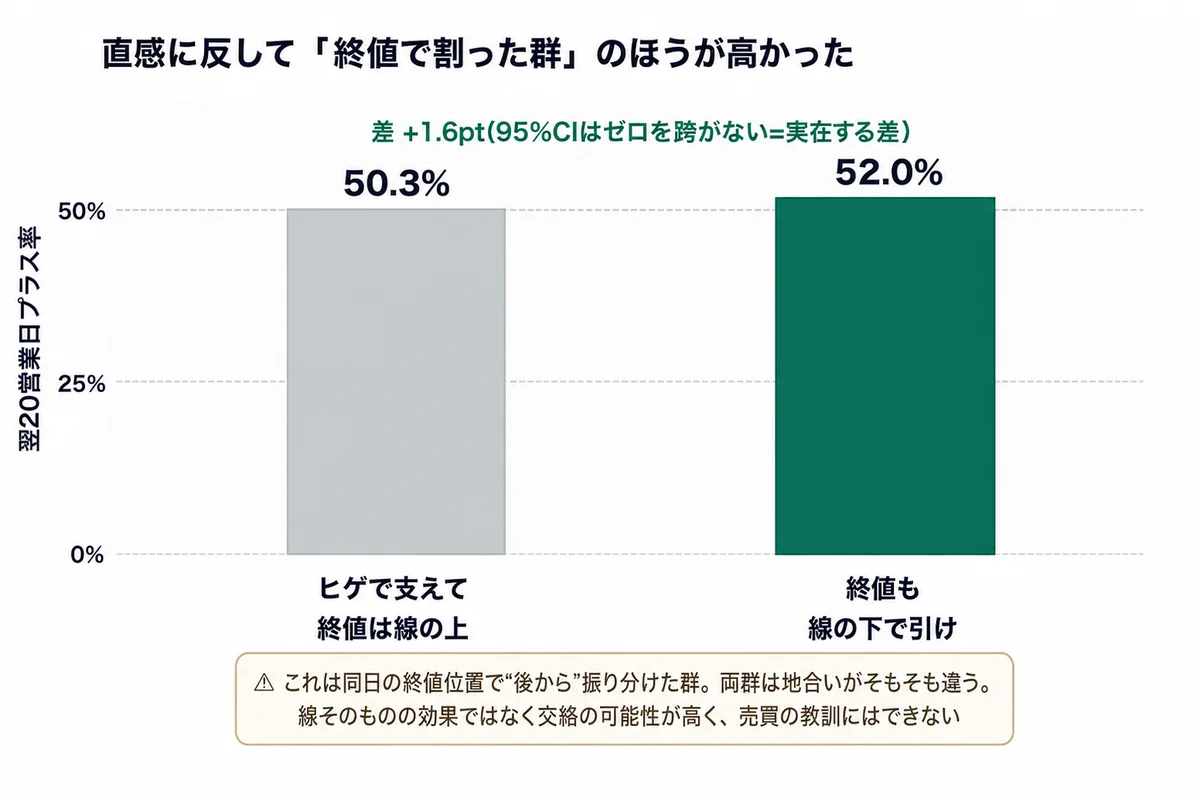 ヒゲ支持と終値下抜け後のプラス率比較