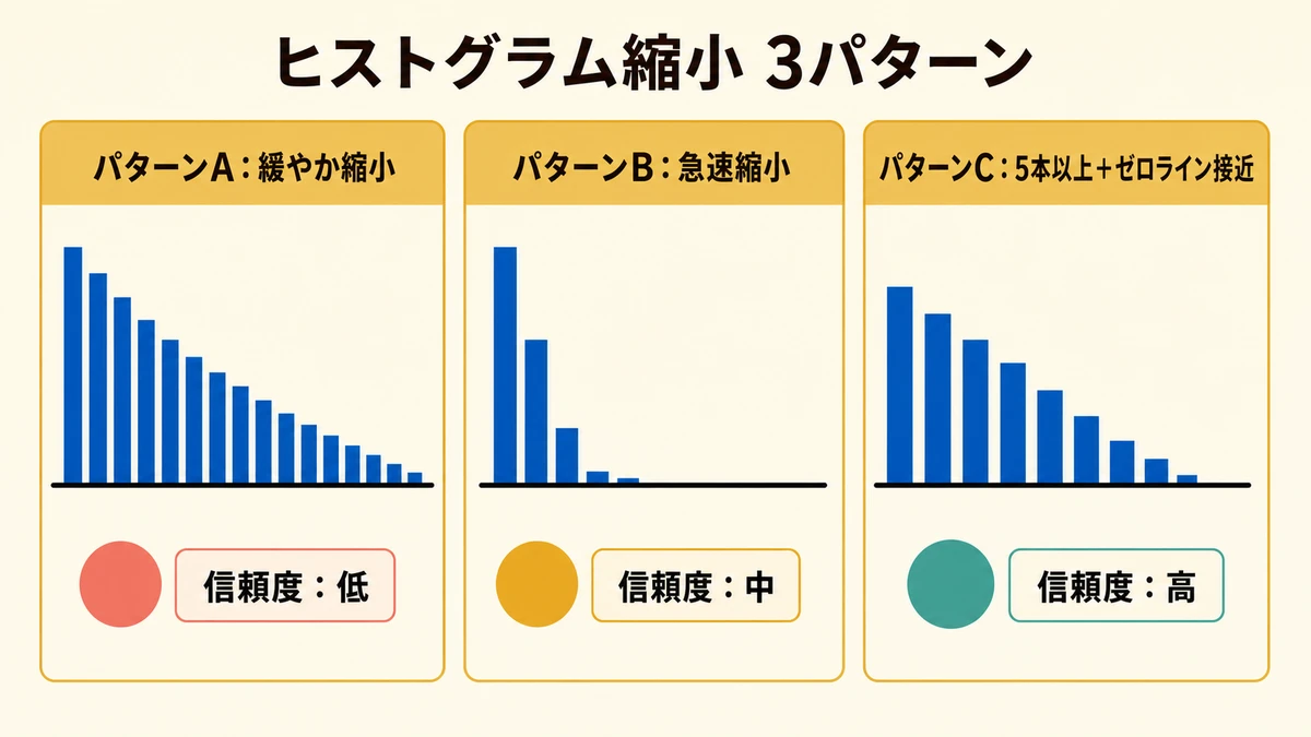 3 つの縮小パターン