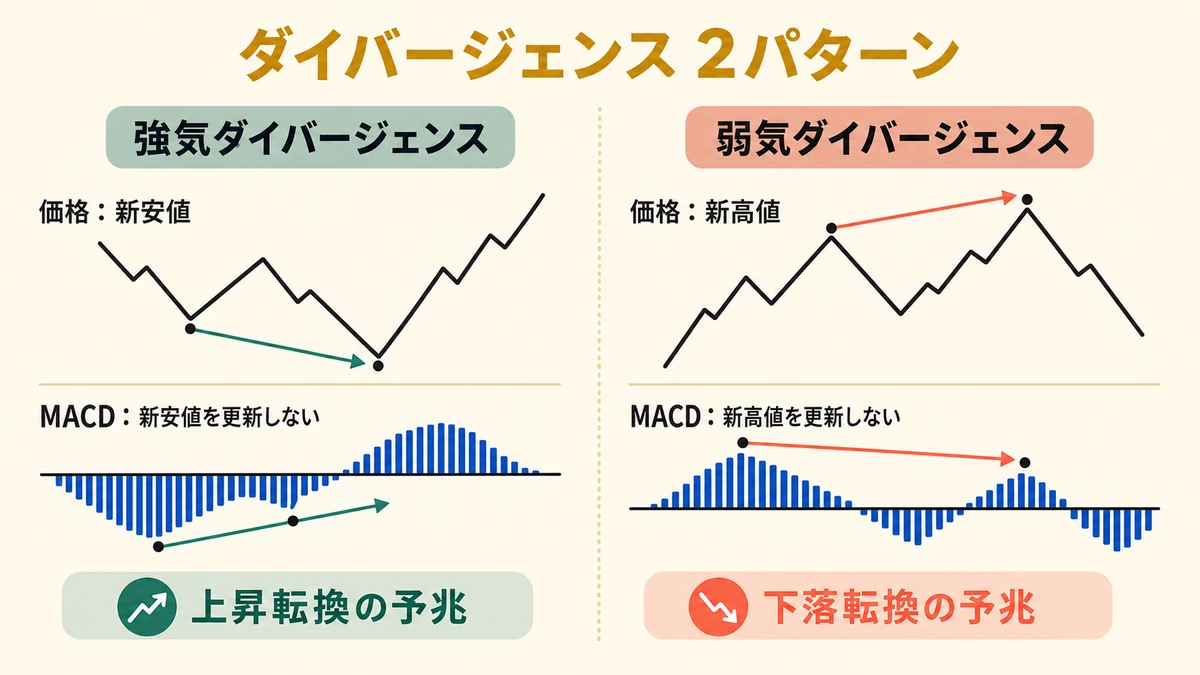 ダイバージェンス 2 パターン