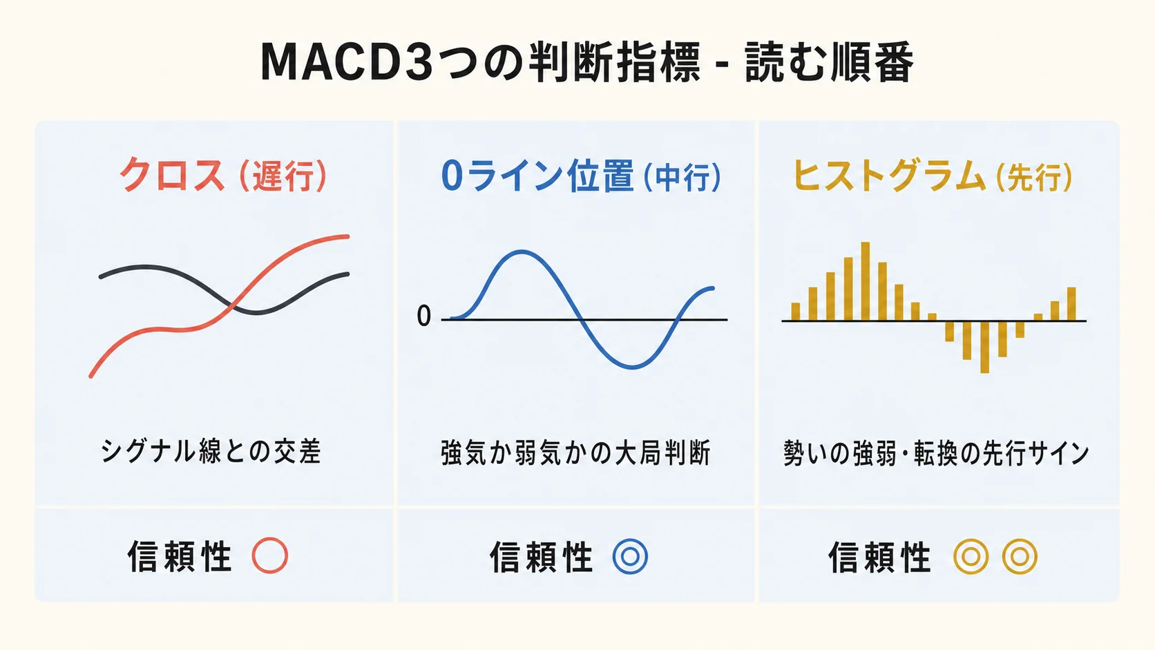 MACD 3 判断指標の読み方