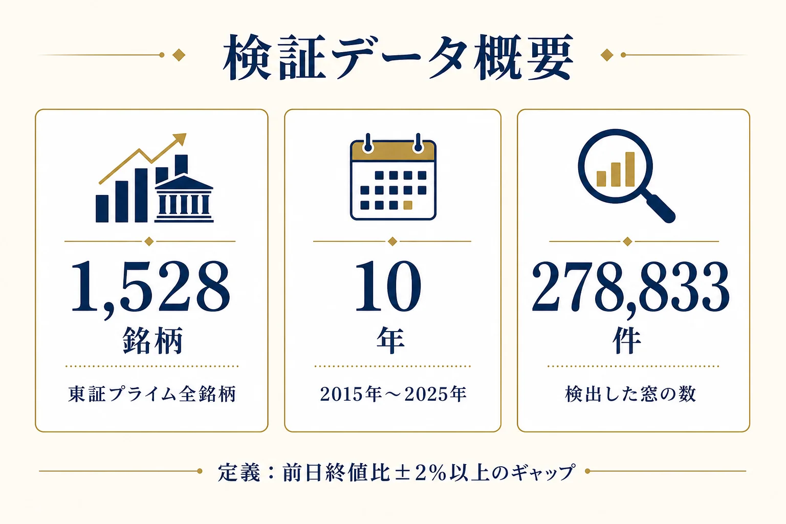 検証データ概要:1,528銘柄×10年×278,833件