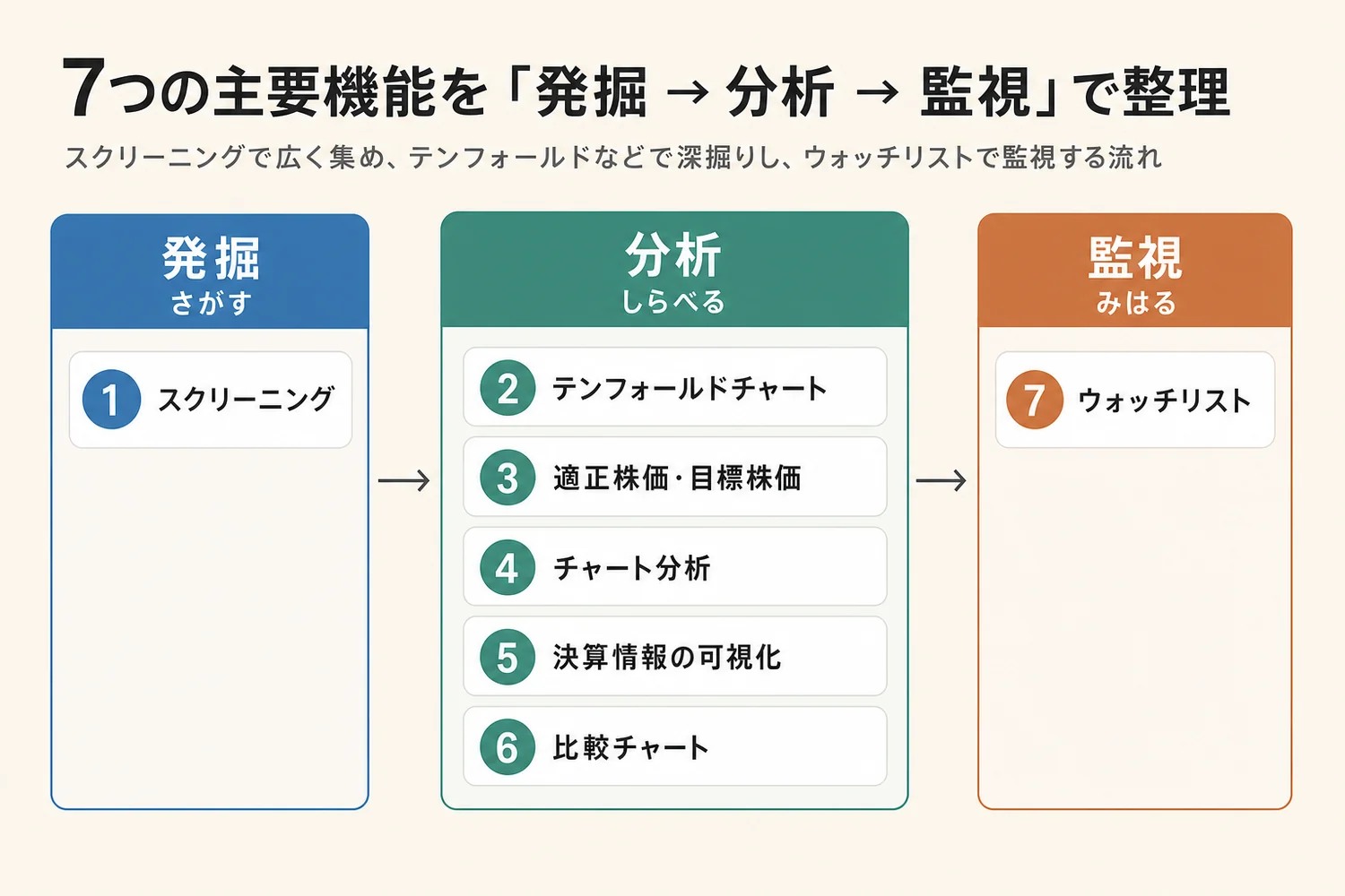 マネックス銘柄スカウター7つの主要機能を発掘・分析・監視で整理した図