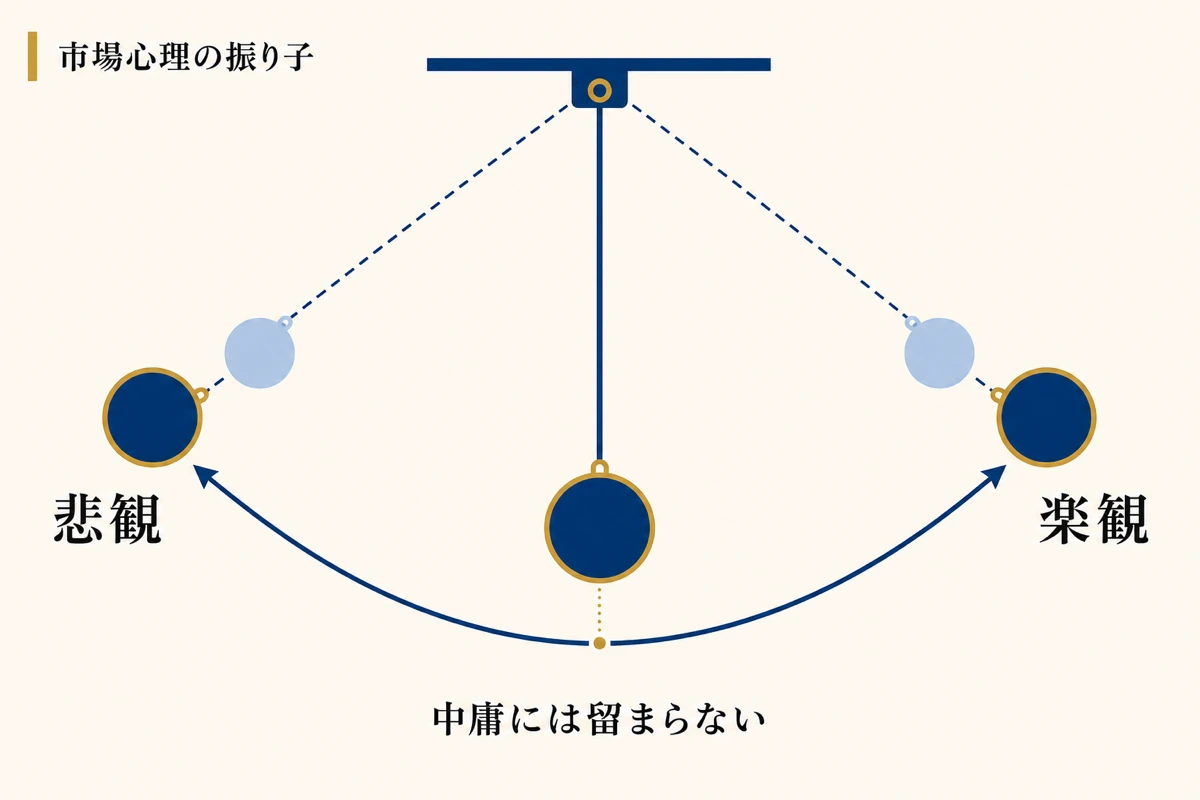 市場心理の振り子のイメージ