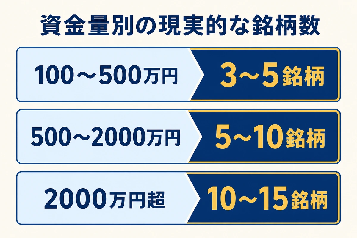 資金量別 銘柄数