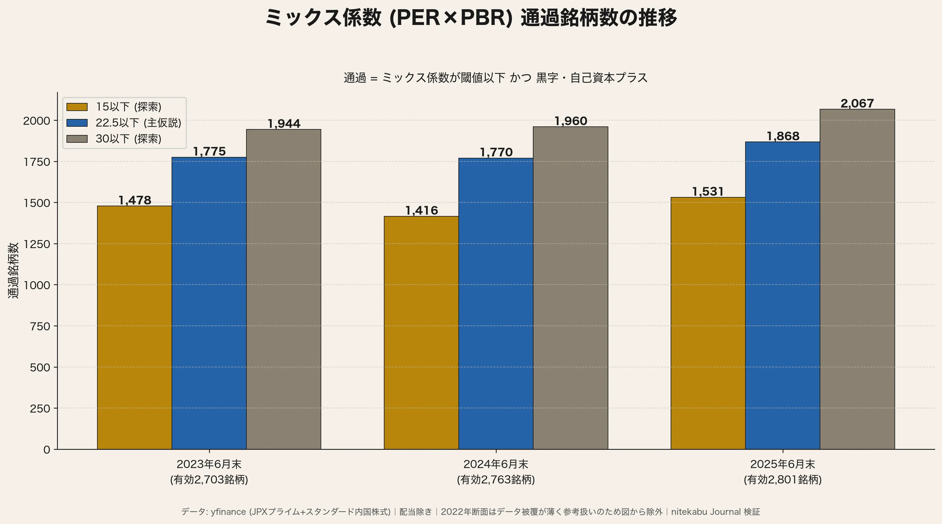 ミックス係数の閾値別通過銘柄数の推移 (2023〜2025年・15/22.5/30の3水準)
