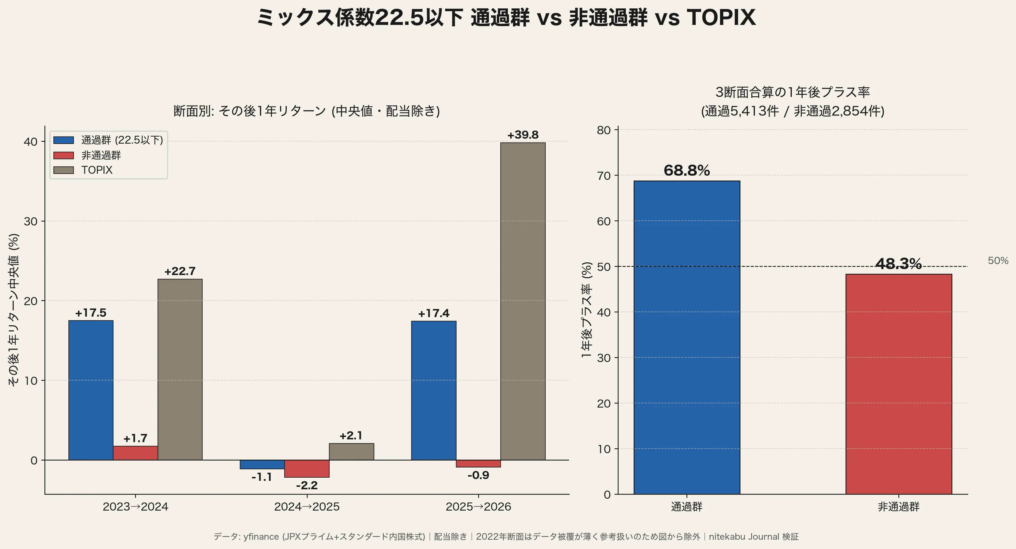 ミックス係数22.5以下の通過群と非通過群とTOPIXの1年後リターン比較 (2023〜2025年3断面)