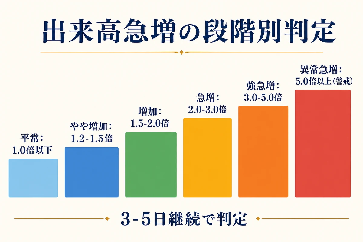 出来高判定基準