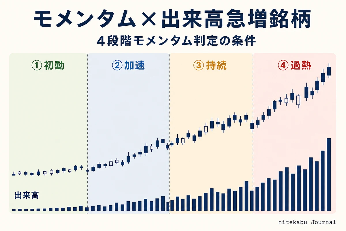 4 段階モメンタム