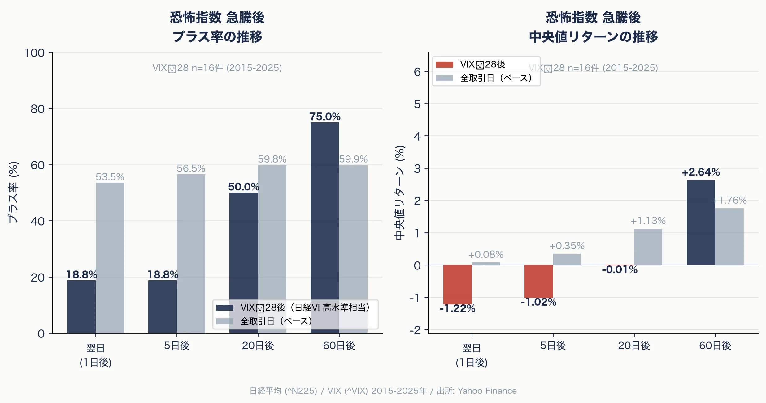 恐怖指数急騰後の日経平均騰落率グラフ
