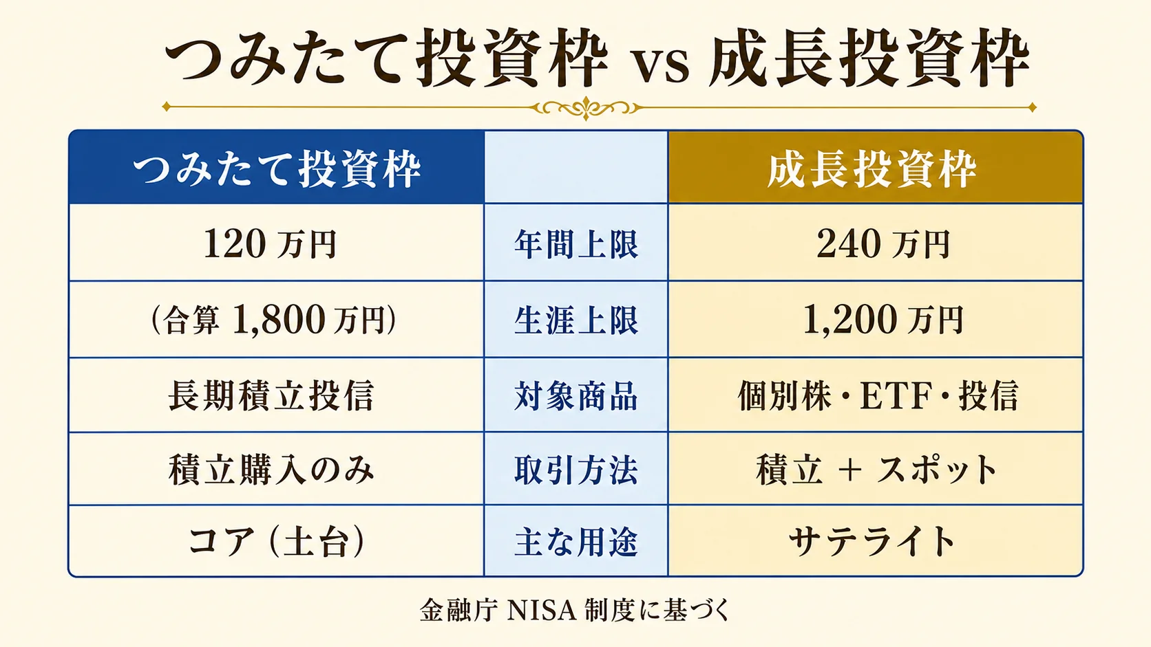 NISA つみたて投資枠と成長投資枠の比較図