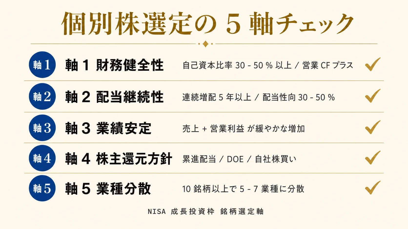 NISA 成長投資枠 個別株選定の 5 軸チェック表