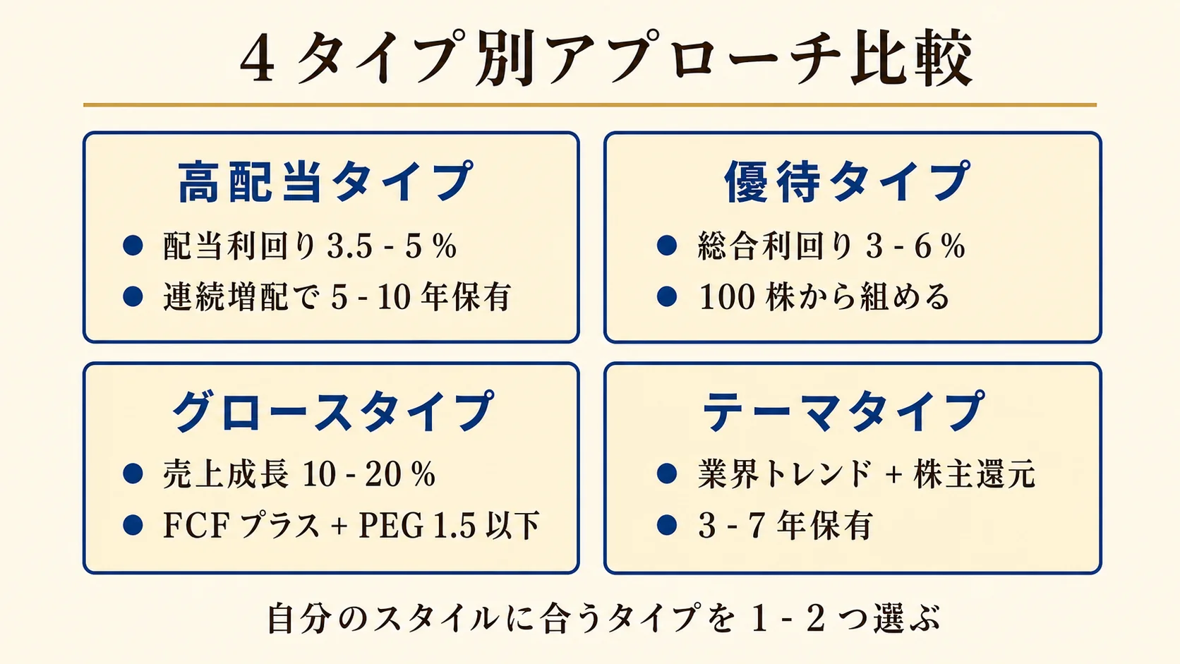 NISA 成長投資枠 4 タイプ別アプローチ比較表