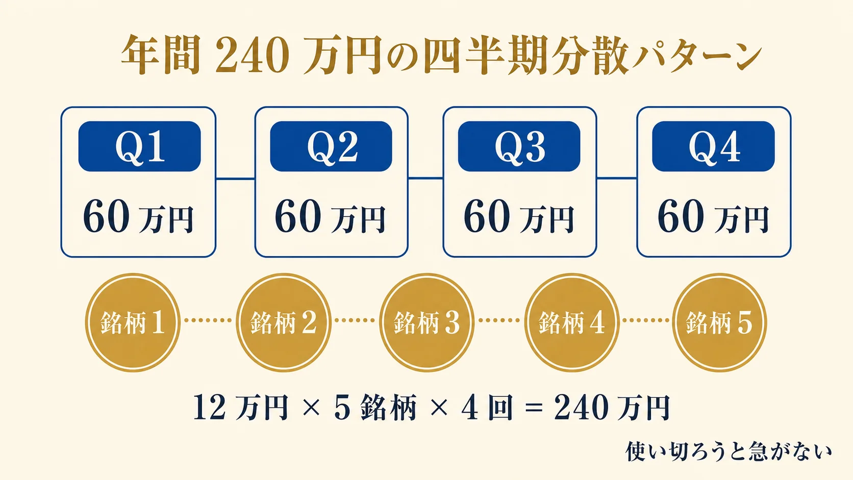 NISA 成長投資枠 年間 240 万円の分散運用パターン