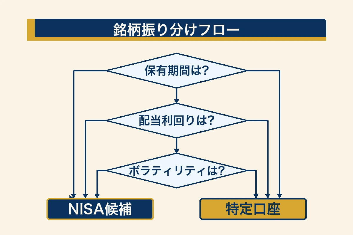 銘柄振り分けフロー