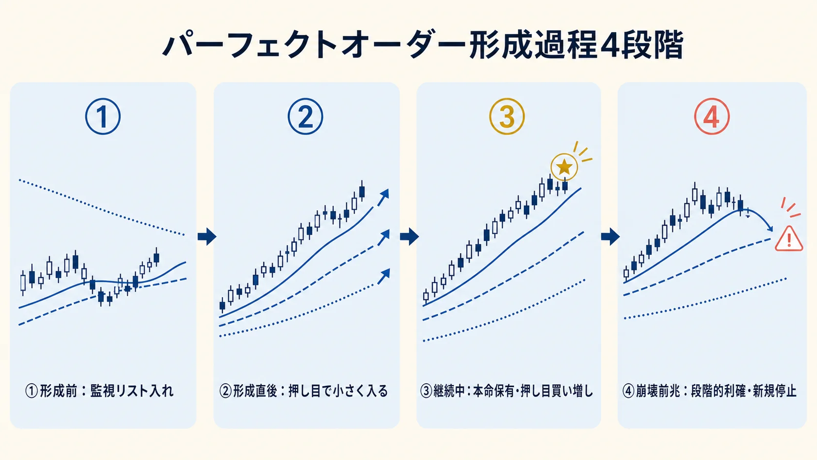 PO 形成過程 4 段階