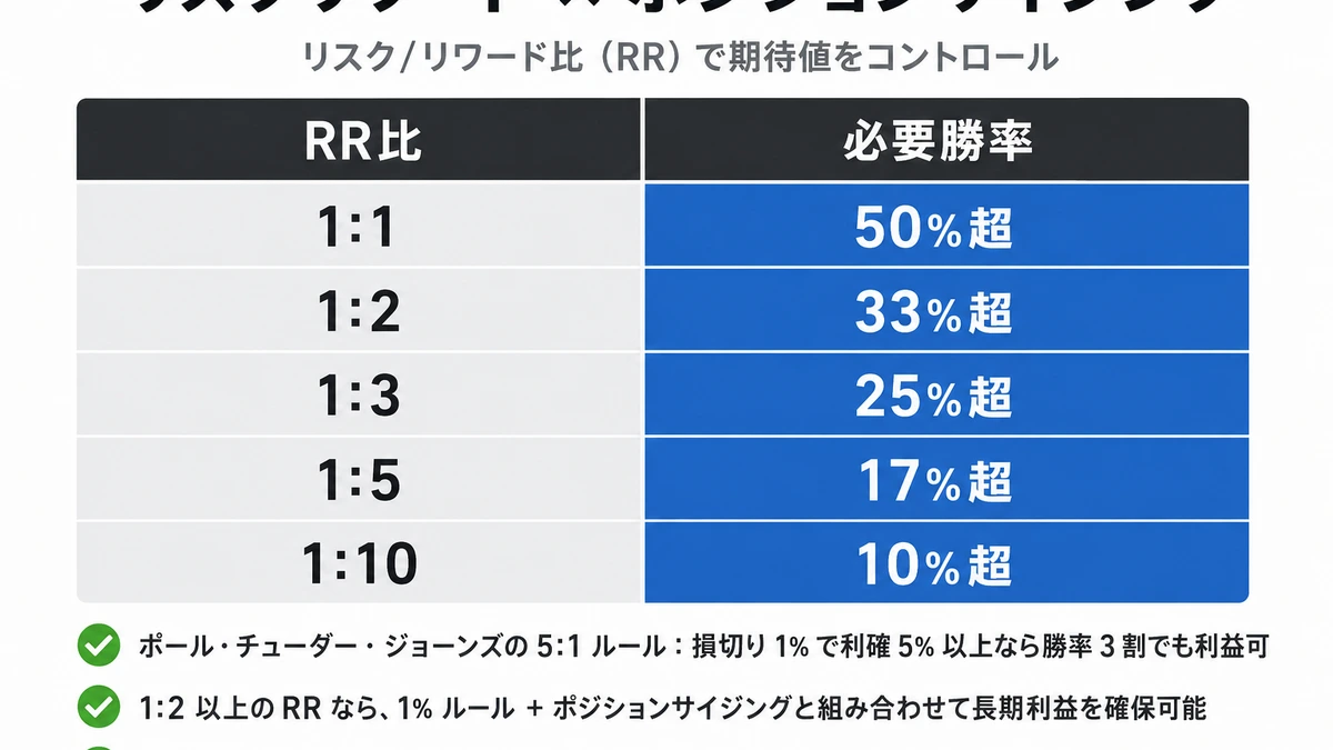 リスクリワード × ポジサイ