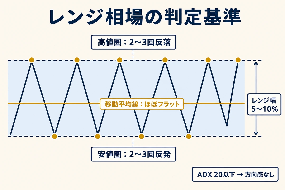 レンジ相場の判定基準:高値圏2〜3回反落・安値圏2〜3回反発・移動平均フラット