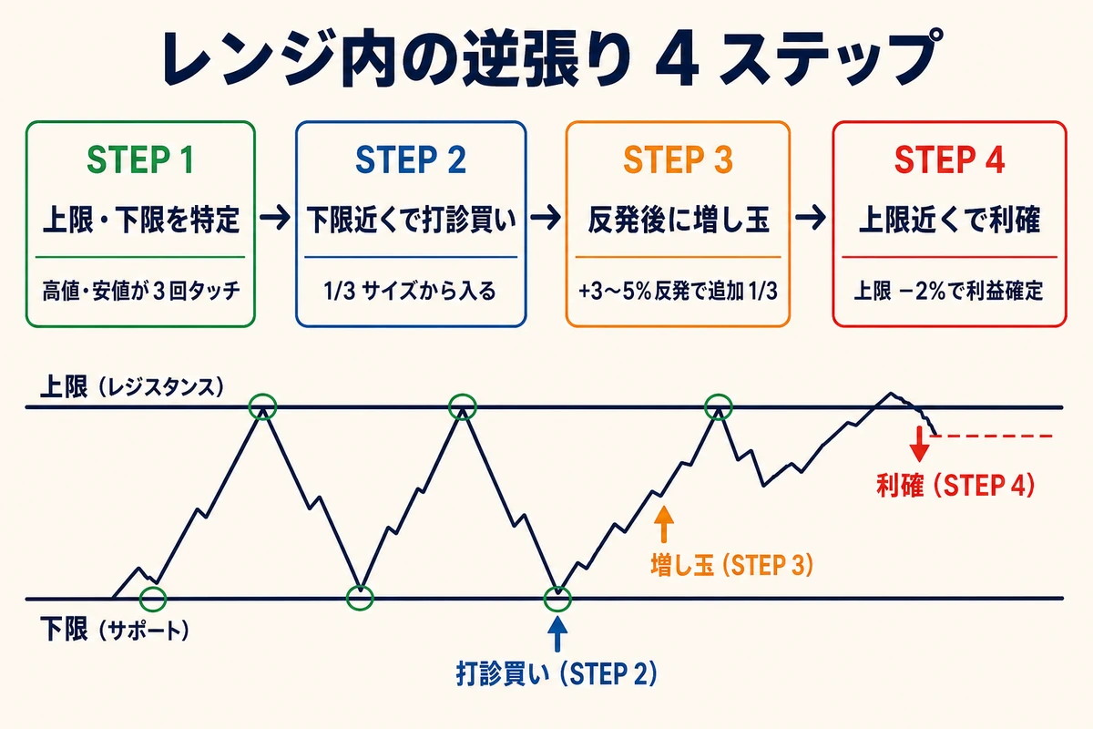 レンジ内の逆張り4ステップ:上限下限の特定→打診買い→増し玉→利確