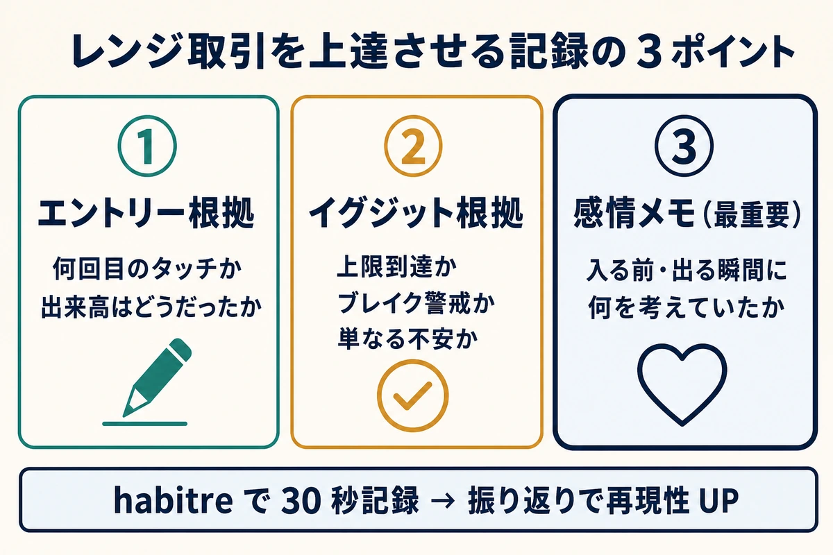 レンジ取引の記録3ポイント:エントリー根拠・イグジット根拠・感情メモ