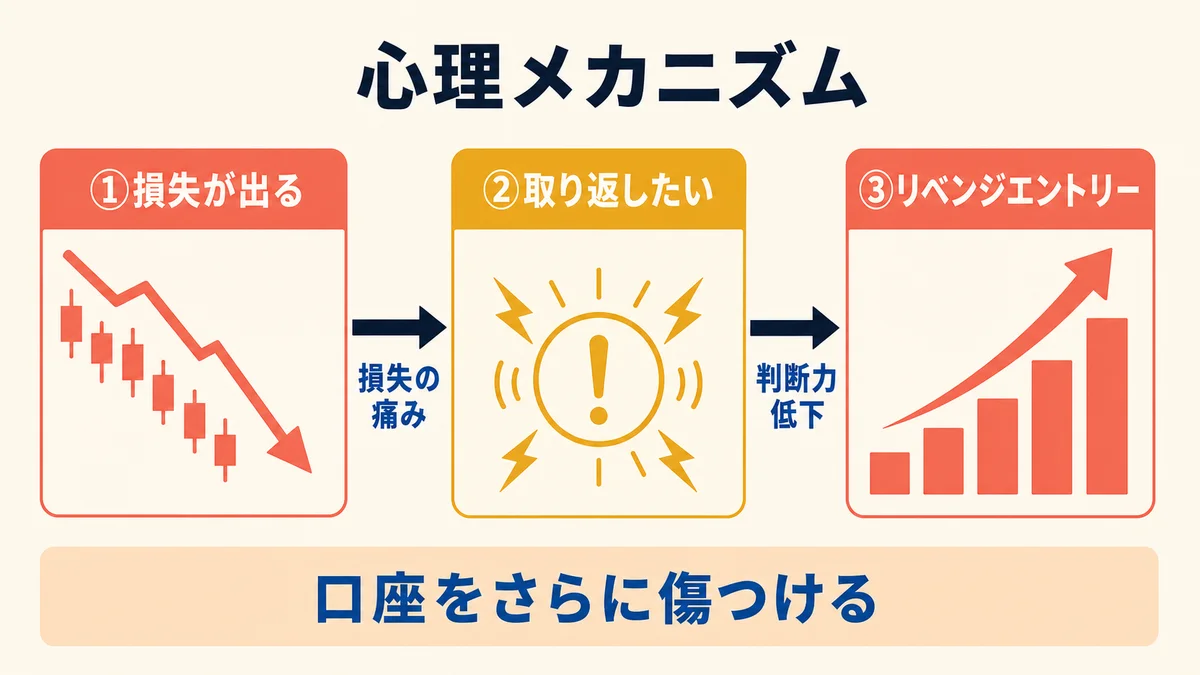 リベンジトレードが起きる3段階の心理メカニズム
