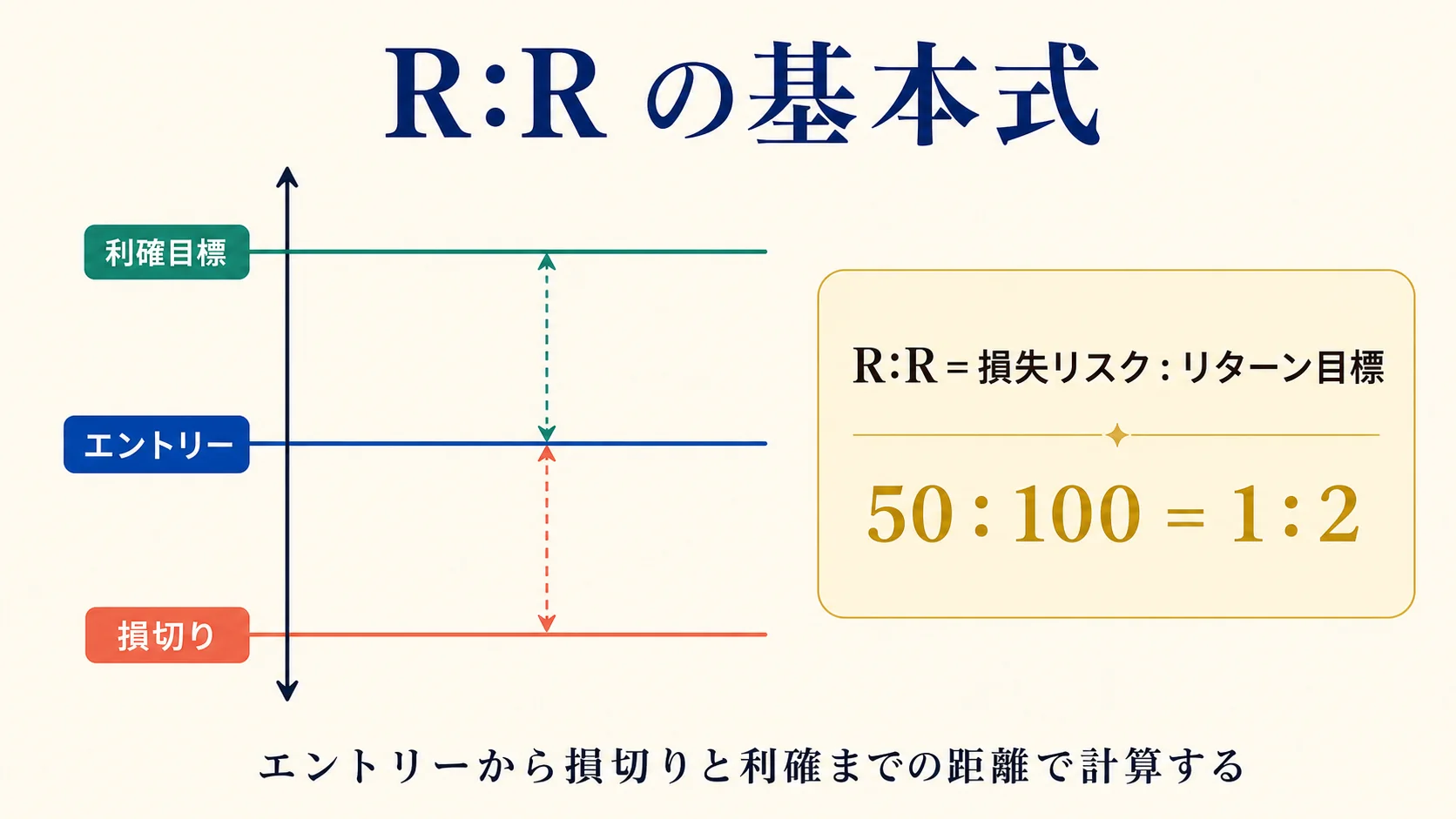 R:R 計算の基本式とイメージ