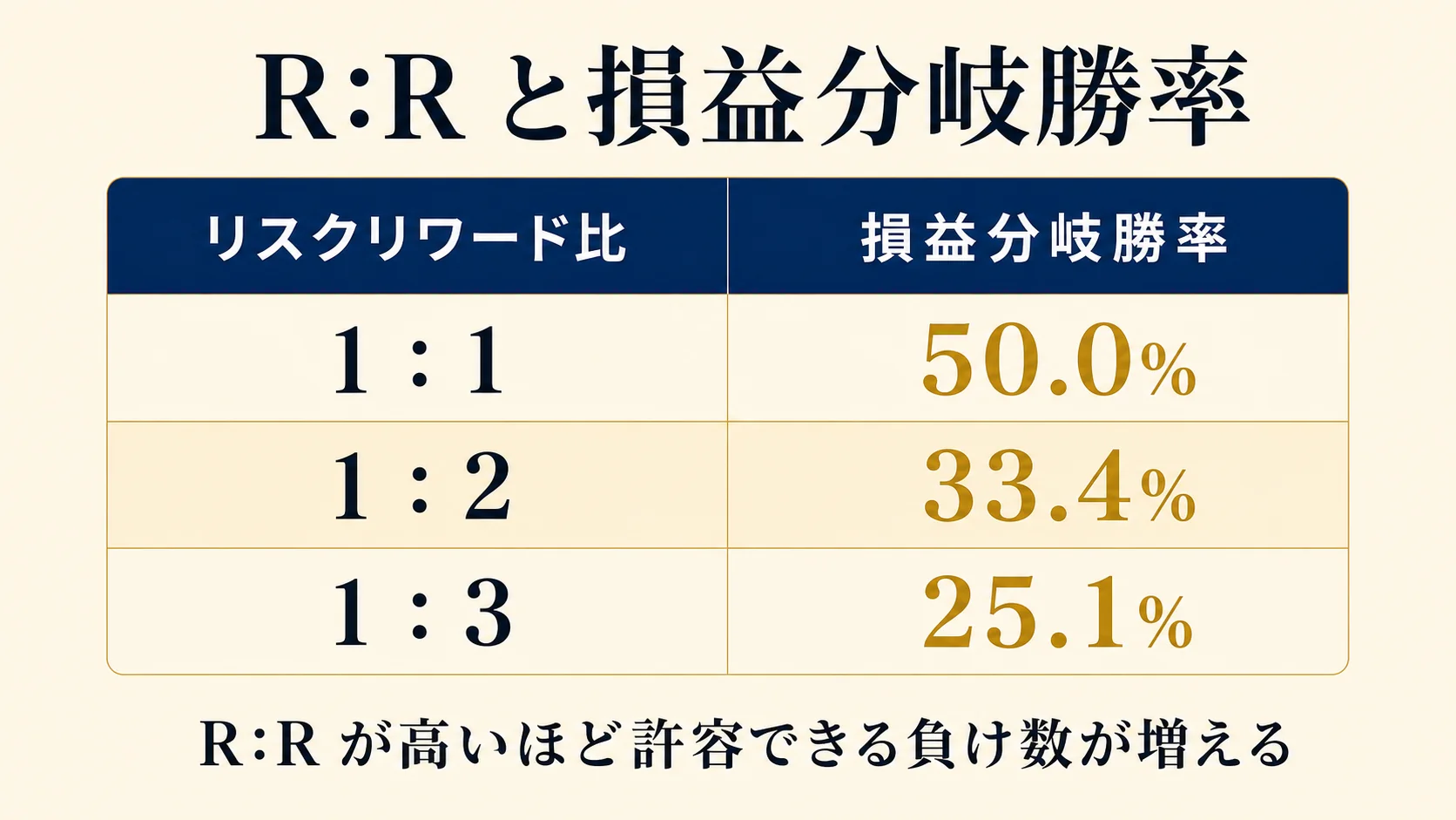R:R と損益分岐勝率の対応表