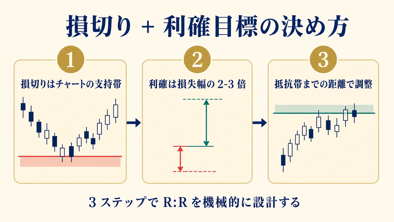 損切り + 利確目標の決め方フロー