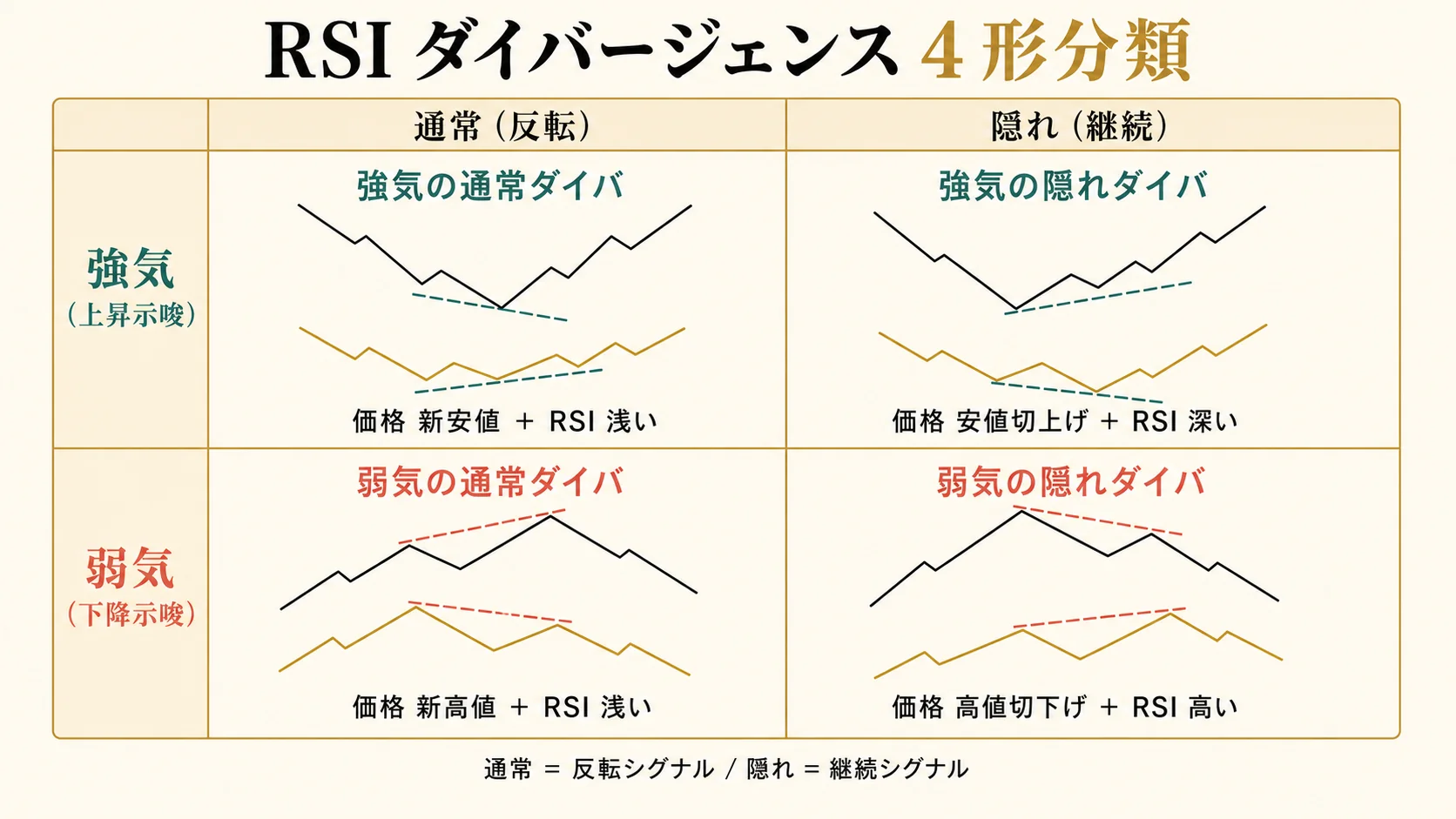 RSI ダイバージェンス 4 形分類マトリクス (通常×隠れ・強気×弱気)