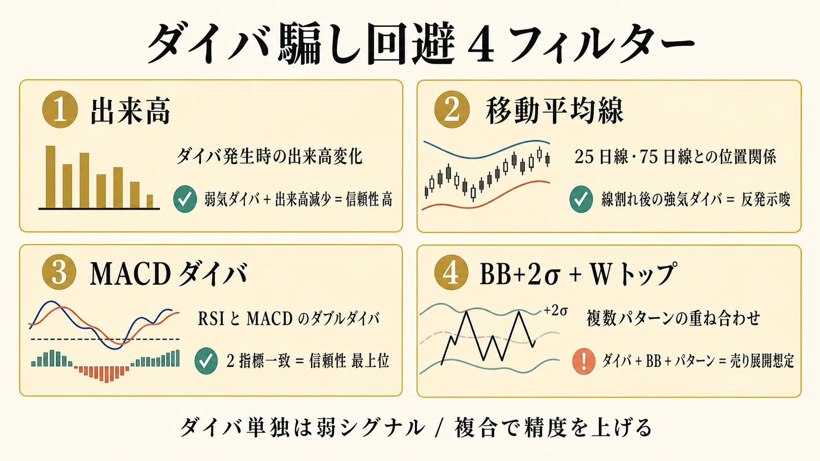 ダイバ騙し回避 4 フィルター (出来高 / 移動平均線 / MACD / BB+W トップ)