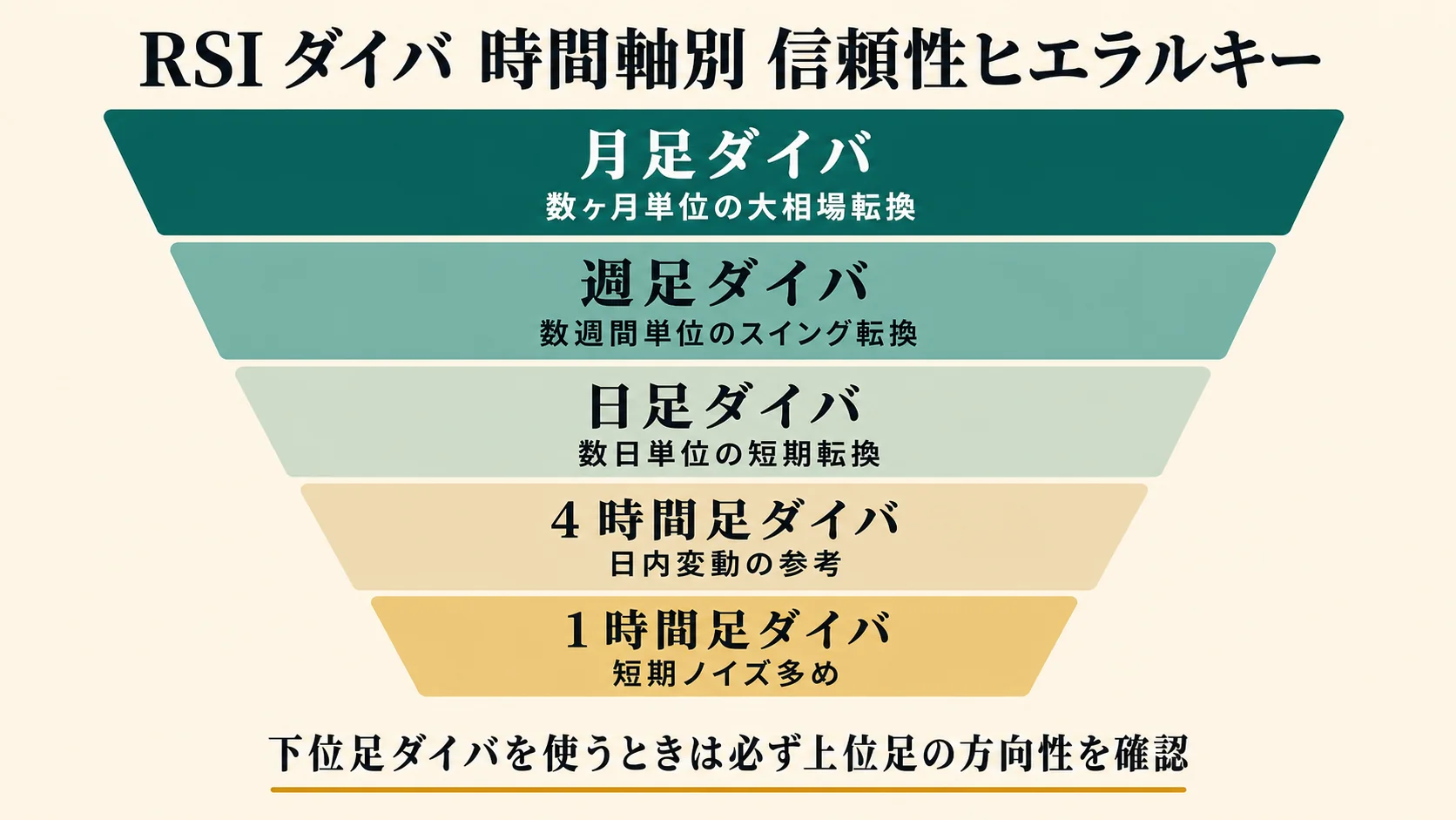 RSI ダイバ 時間軸別 信頼性ヒエラルキー (月足→1 時間足)
