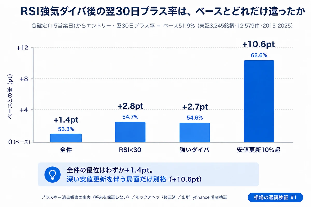強気ダイバージェンス検証：プラス率のベースライン差（東証全市場 12,579 件 2015-2025年）