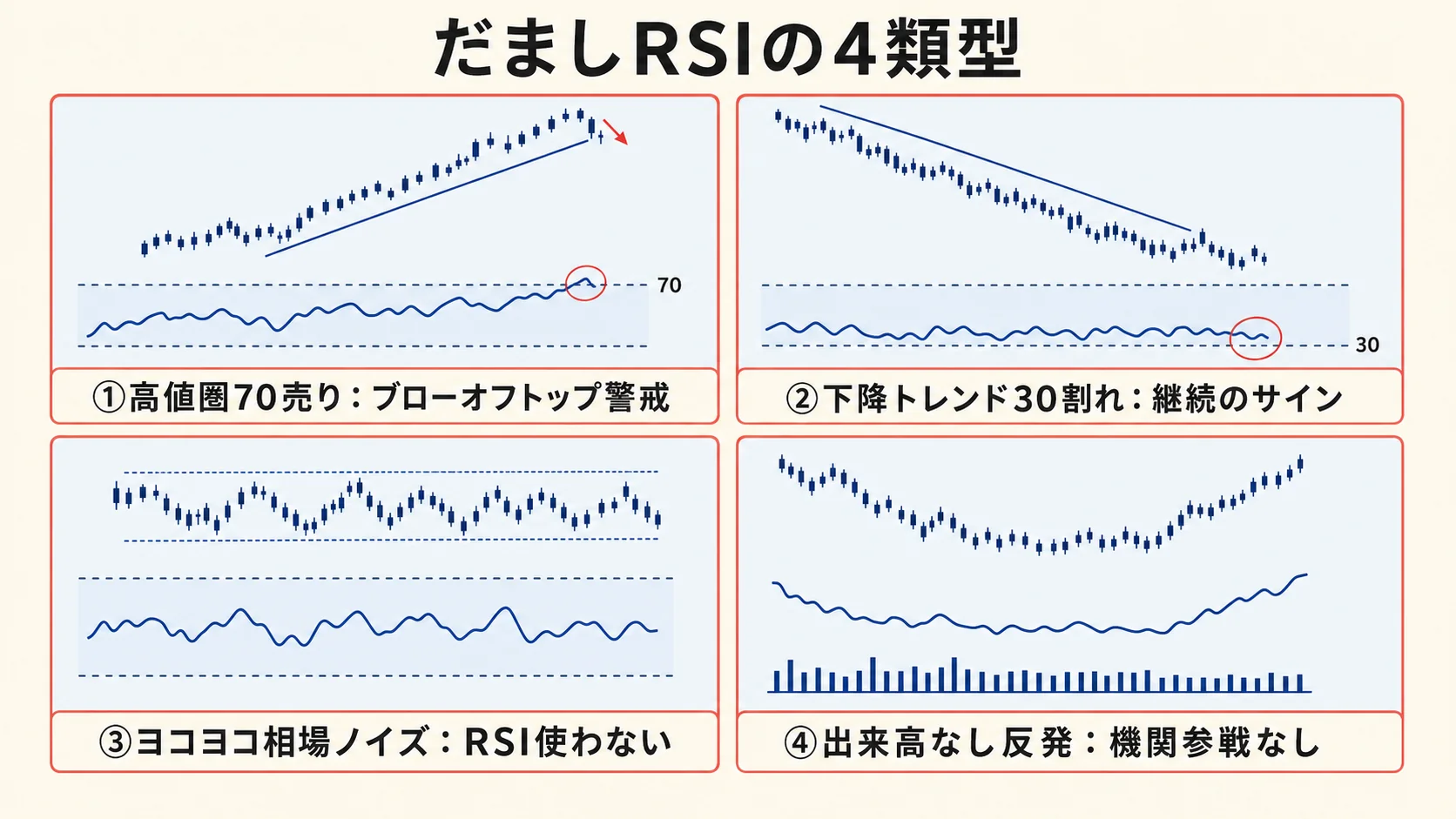 だまし RSI の 4 類型