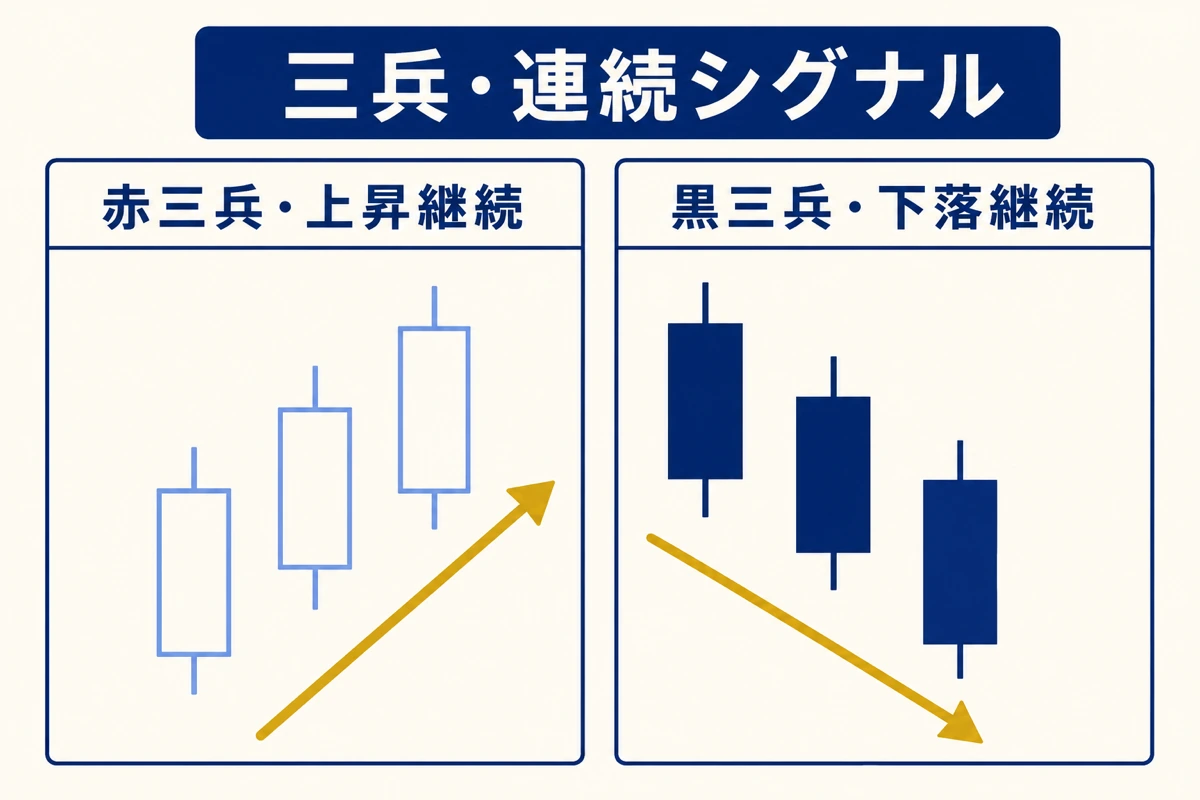 三兵の基本構造