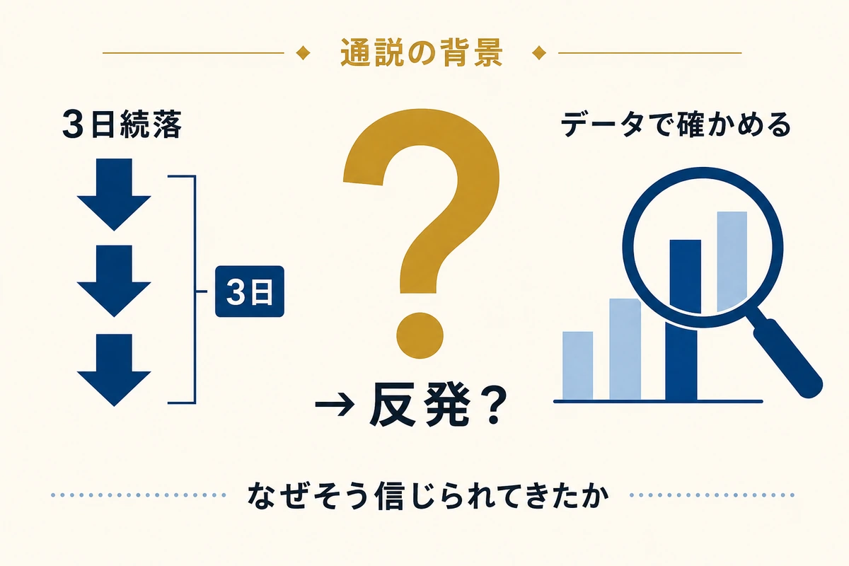 通説の背景 - なぜ「3日続落=反発」が信じられてきたか
