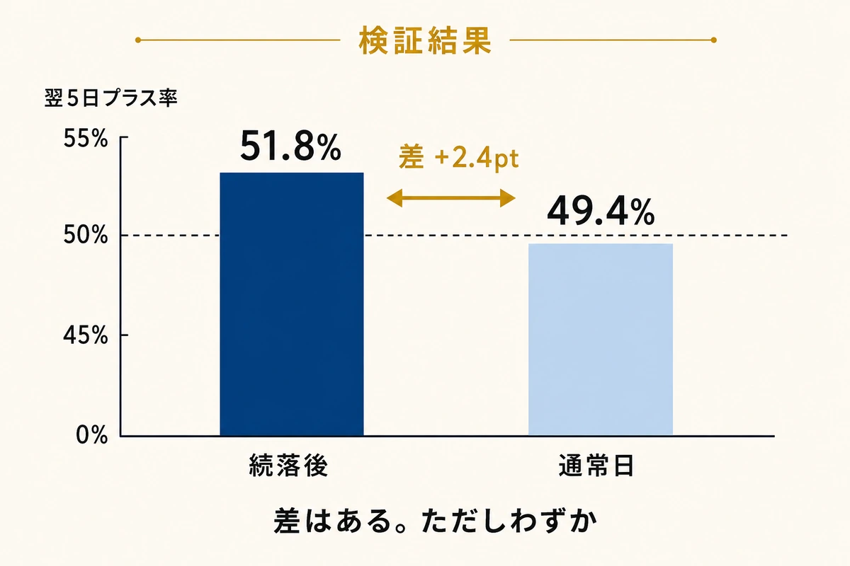 検証結果 - 続落後と通常日のプラス率比較（翌5日）