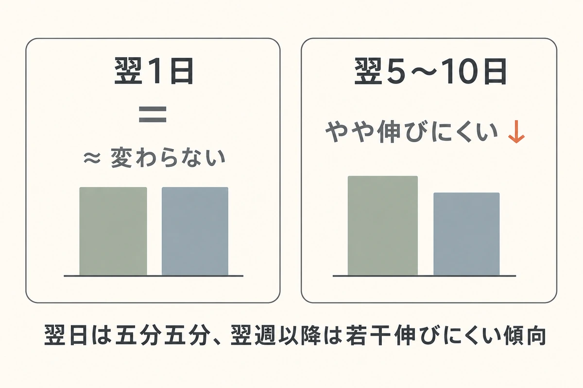 翌1日・翌5〜10日の結果サマリー