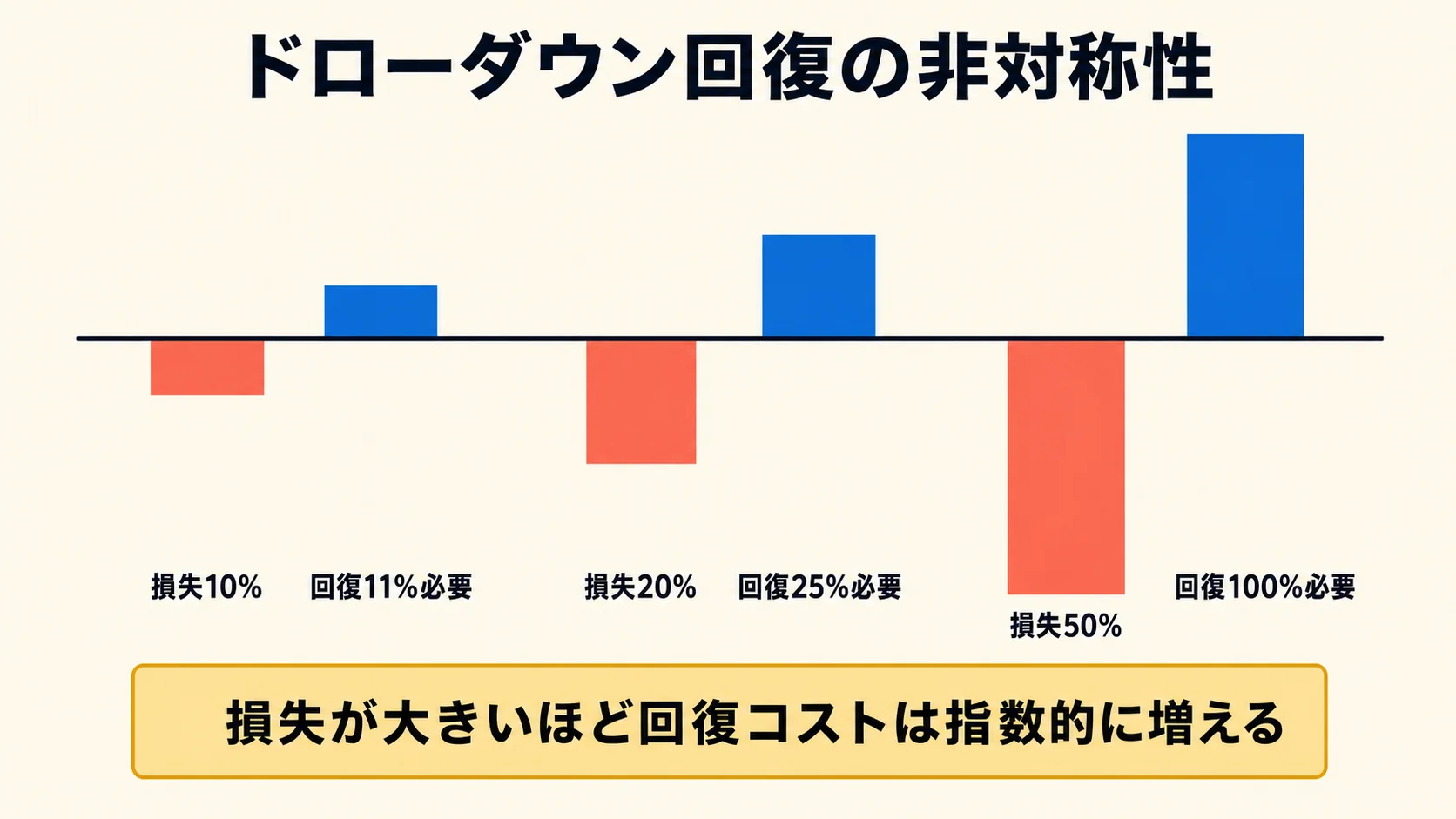 ドローダウン回復の非対称性
