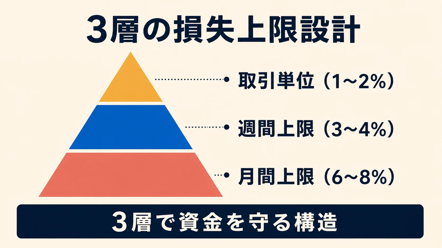 3 層の損失上限