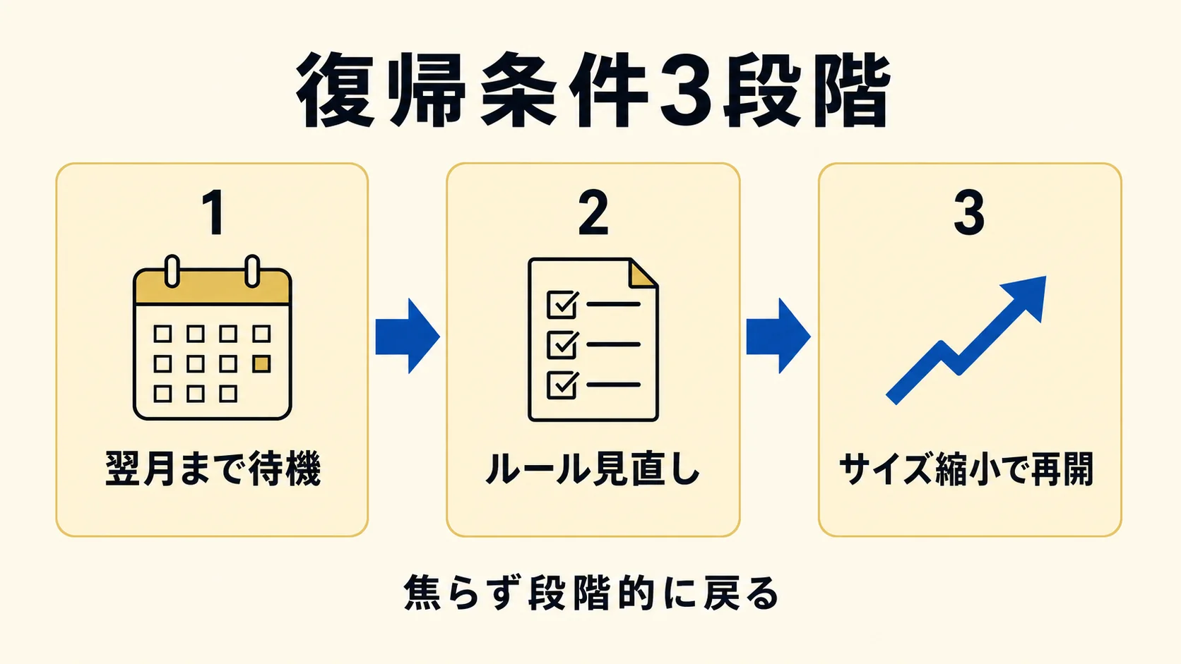復帰条件 3 段階