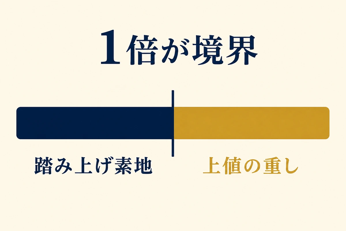 1 倍を境界とした判定 — 倍率帯ごとの意味