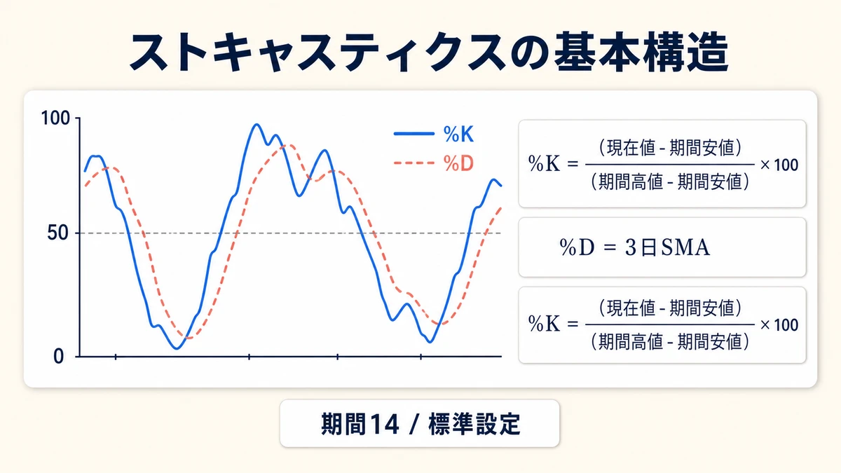 ストキャスティクスの基本構造