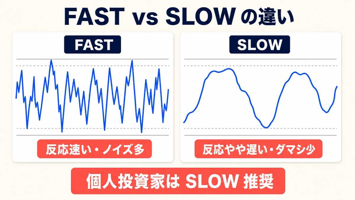 FAST vs SLOW