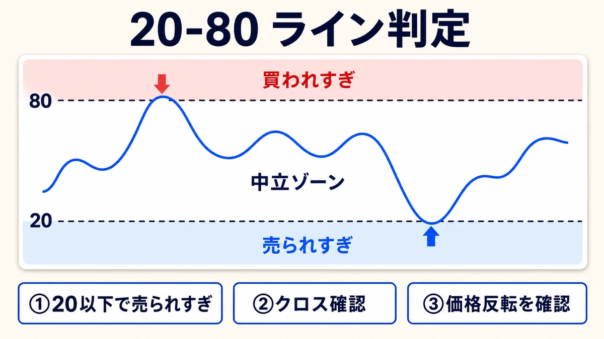 20-80 ライン判定