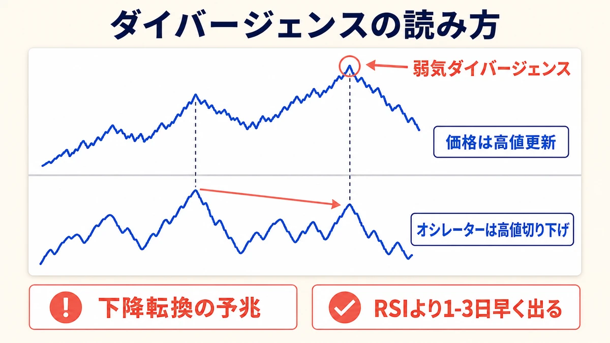ダイバージェンス