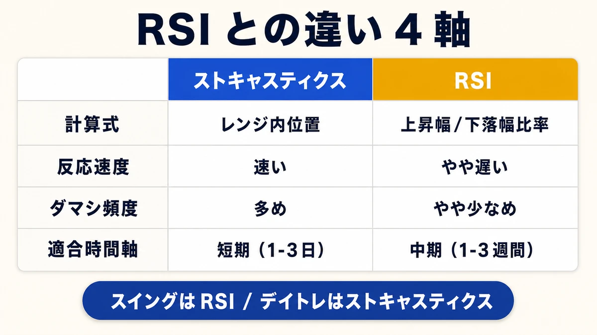 RSI との違い 4 軸