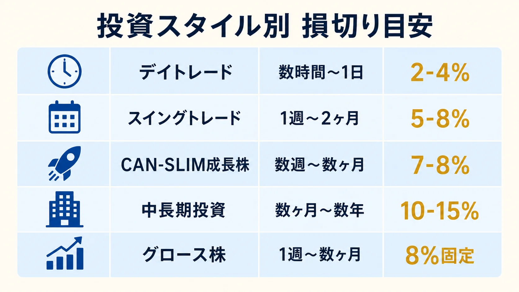 損切りスタイル別目安