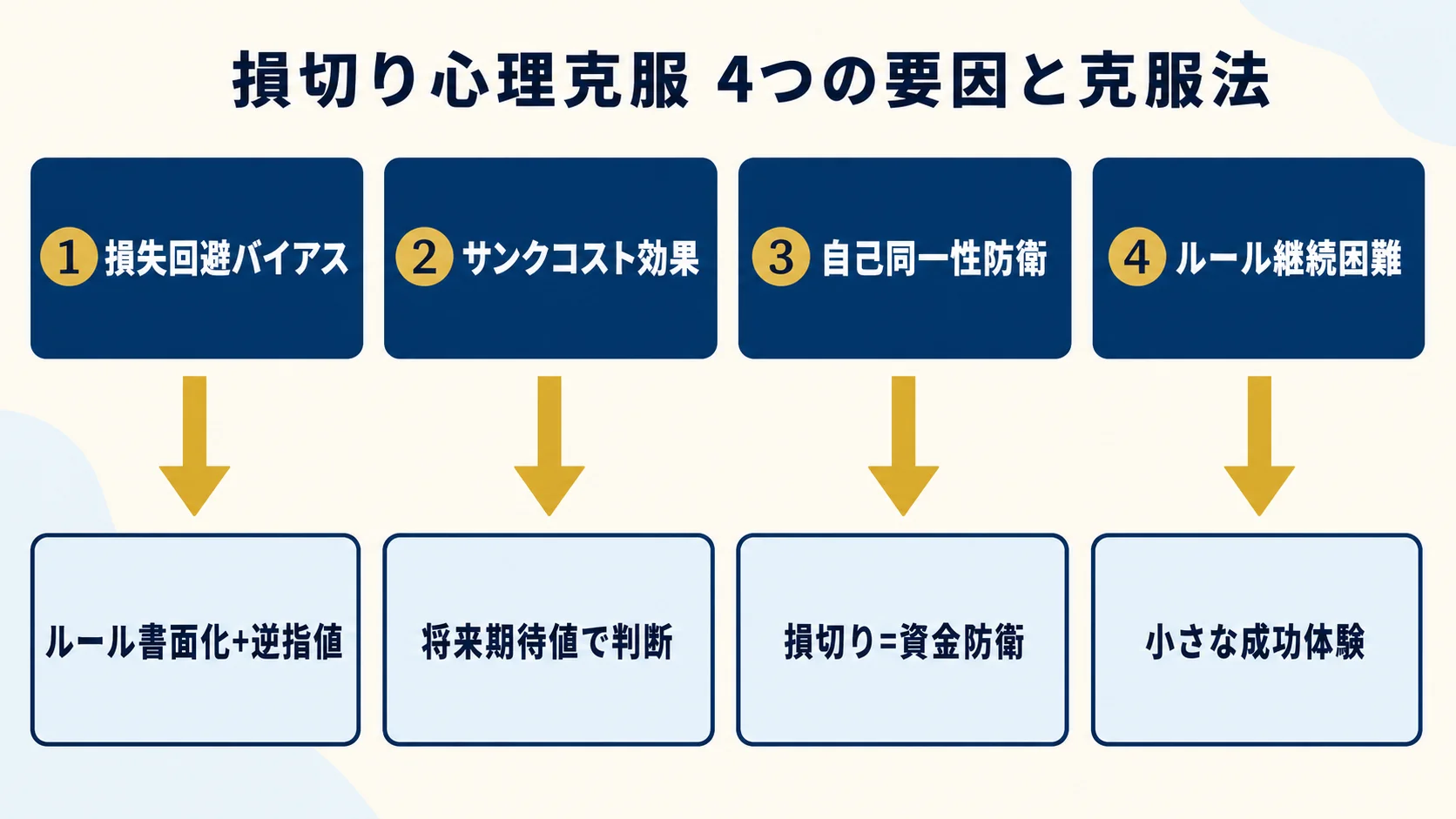 損切り心理克服法