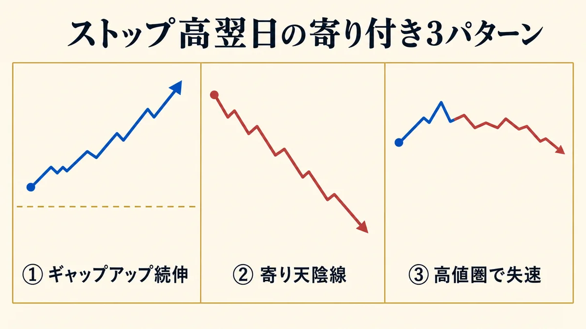 ストップ高翌日の寄り付き3パターン
