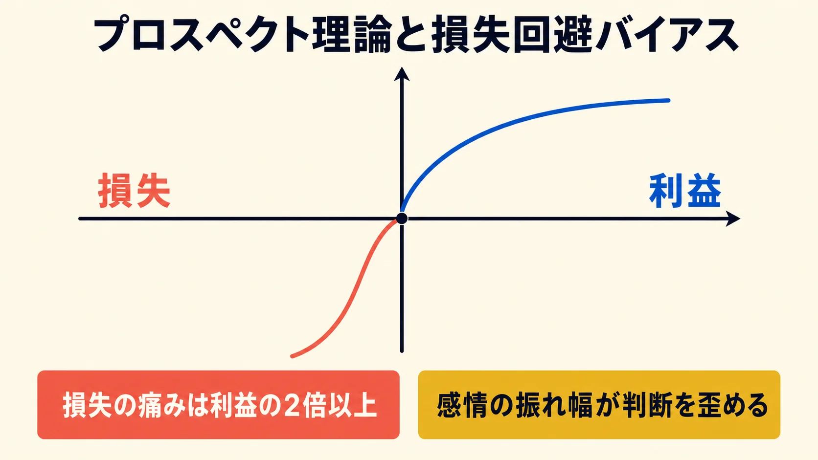 プロスペクト理論